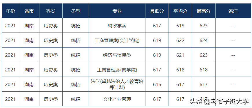 新高考100所热门高校2021年报录实况回顾·中央财经大学