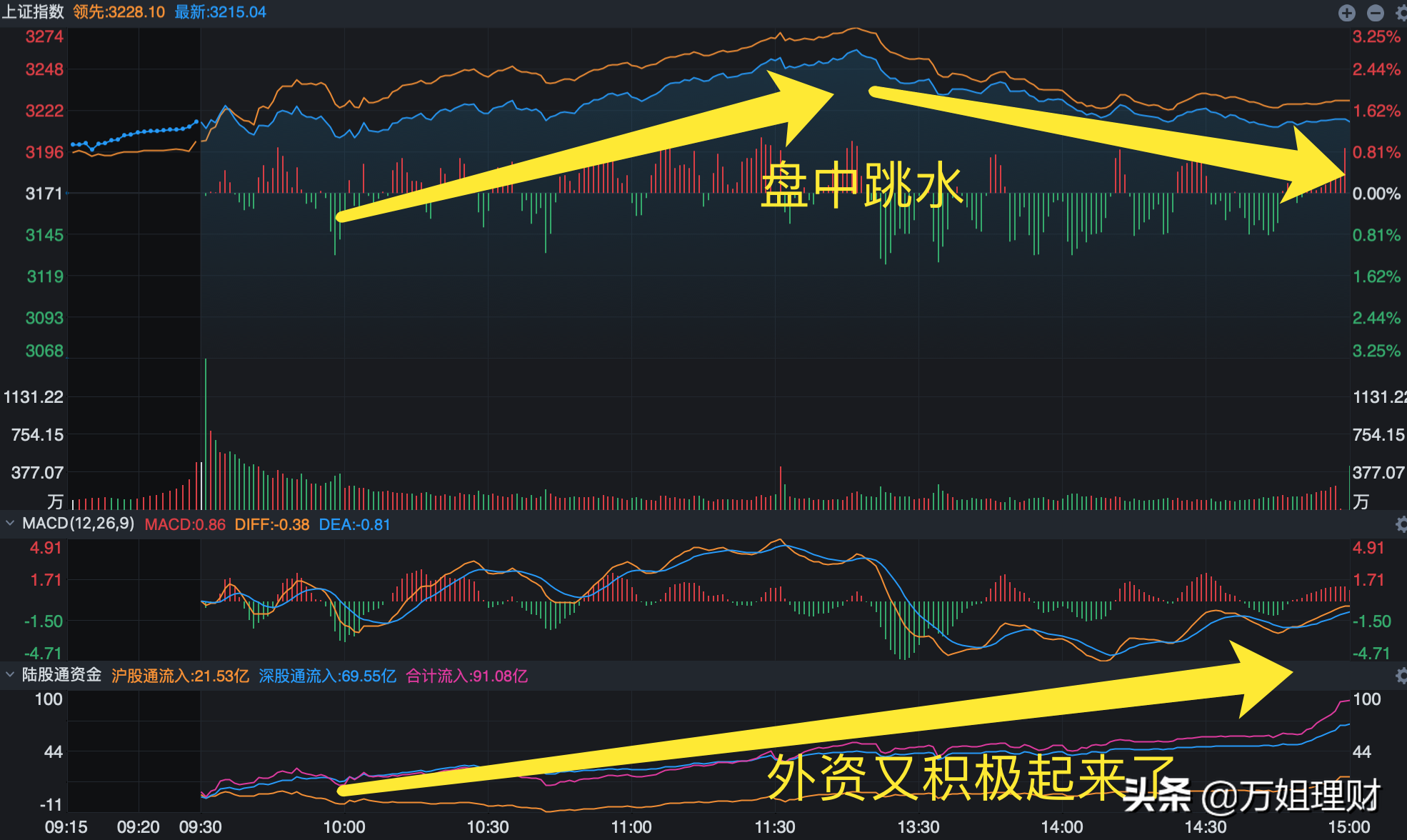 A股跳水一半涨44点，明天能否三连阳？核心观察这个点