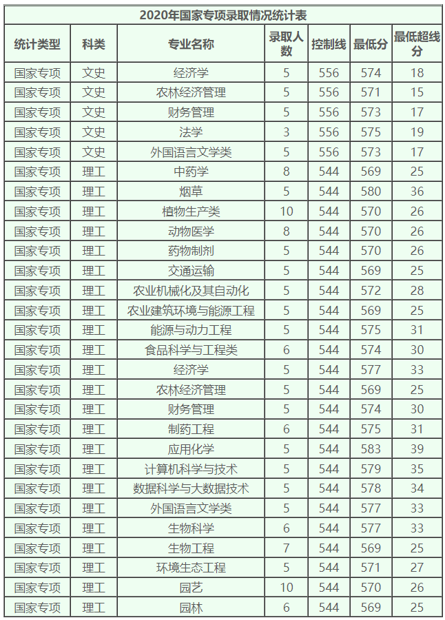 多少位次能上河南农业大学？招生专业、录取办法抢先看
