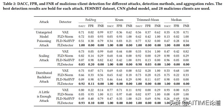 FLDetector：通过检测恶意用户防御联邦学习中的模型污染攻击
