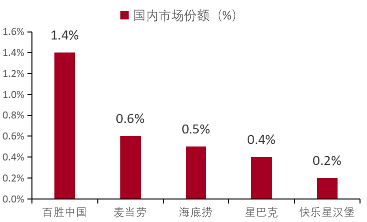 餐饮行业连锁品牌篇：内资比肩外资尚需时日，第三方央厨率先崛起