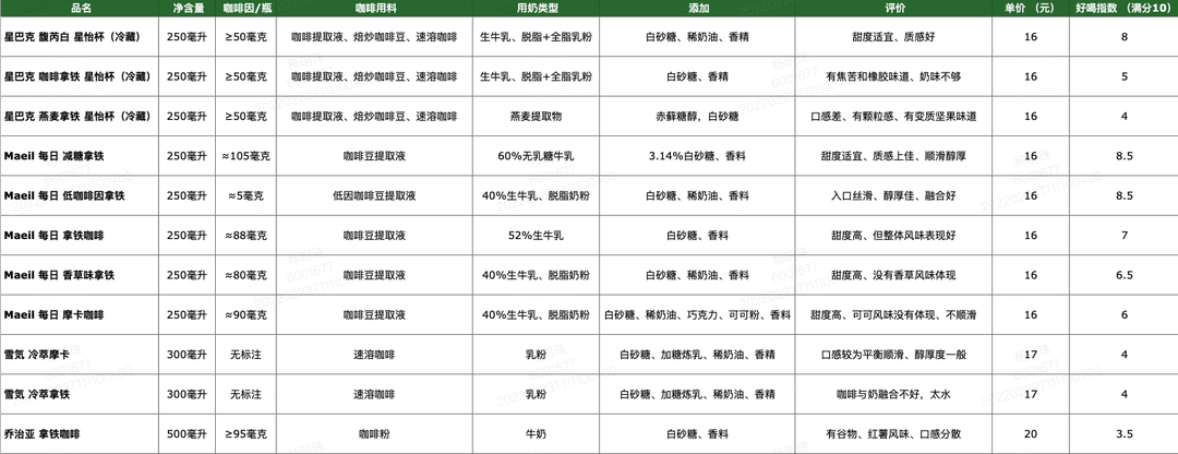 喝完200款即饮咖啡后，超全即饮咖啡攻略来了！·奶咖篇