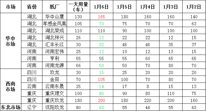 最新1月7日全国各地废纸价格，最高上调40元/吨