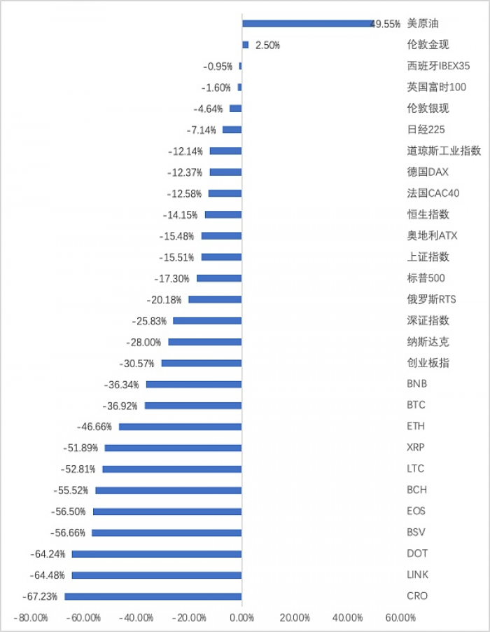 跌下神坛的加密货币