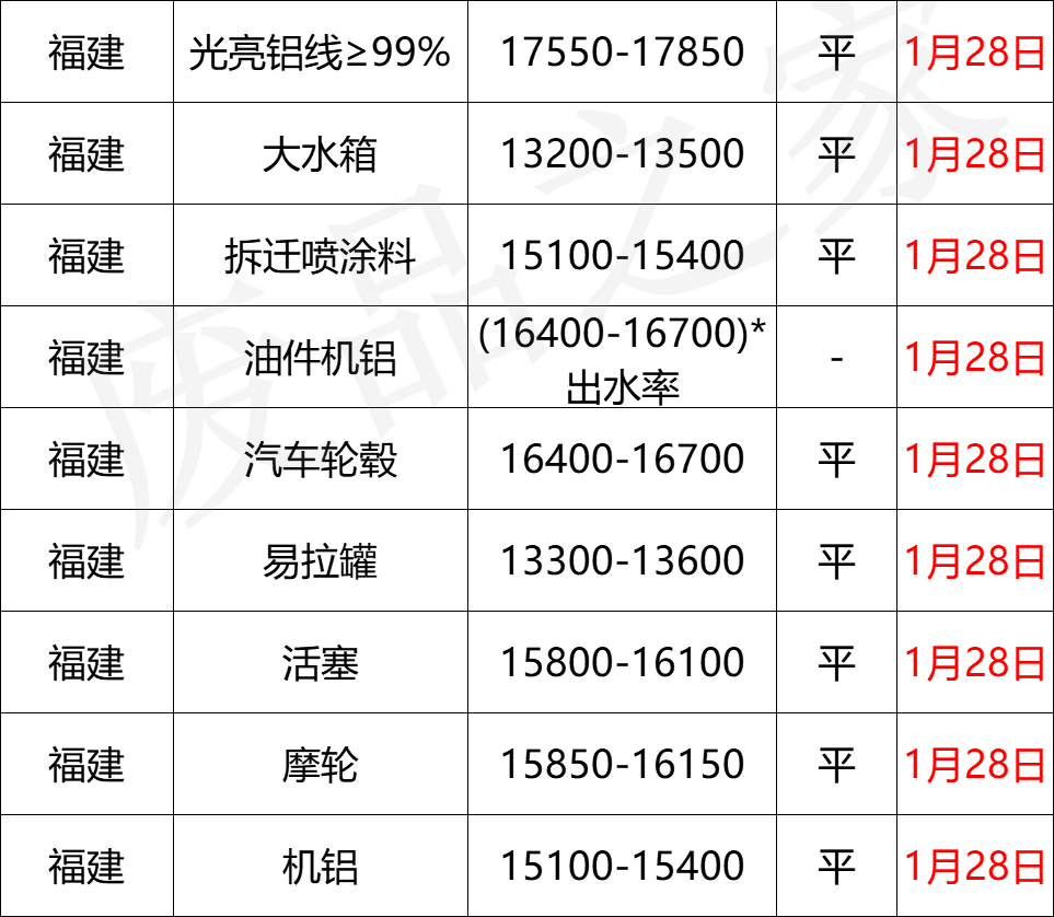 最新1月28日全国铝业厂家收购价格汇总（附价格表）