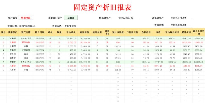 财务人都知道的18页固定资产管理制度，你知道吗？最新完整版