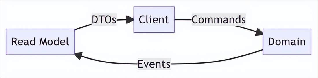 从单体架构迁移到 CQRS 后，我觉得 DDD 并不可怕