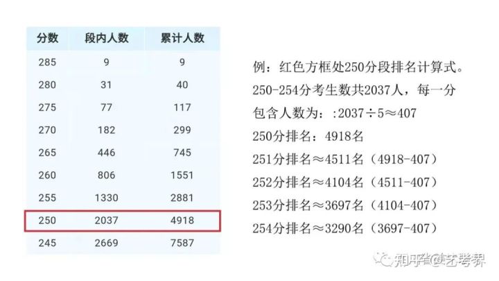 四川省2022年美术联考成绩分段表可视化数据分析