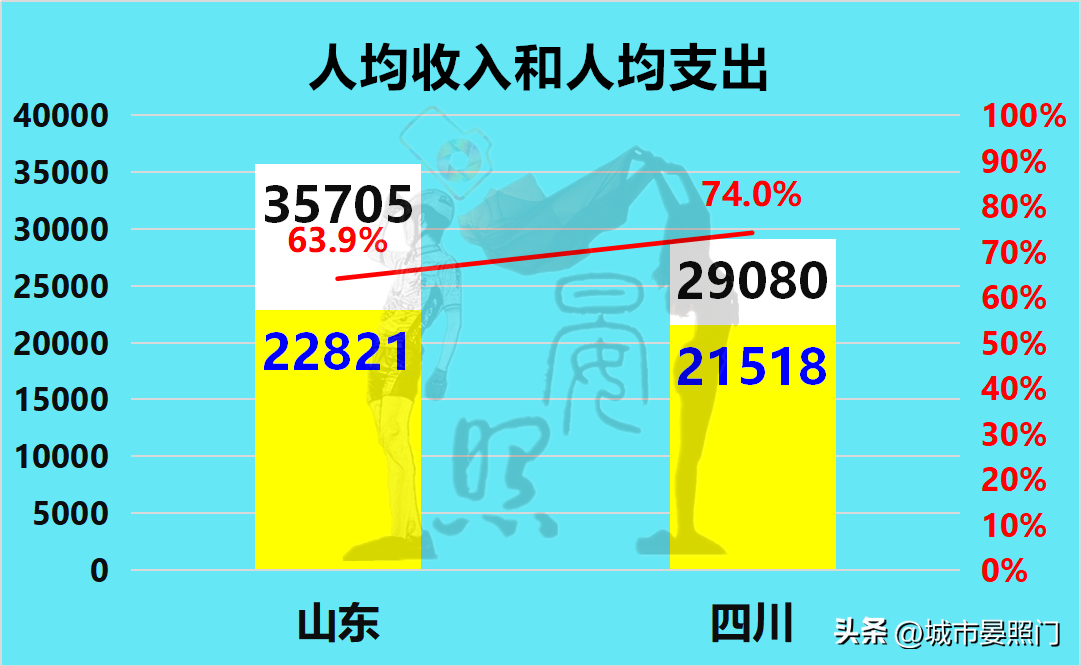 人口相差1800万，四川以7:13不及山东，四强谈何容易