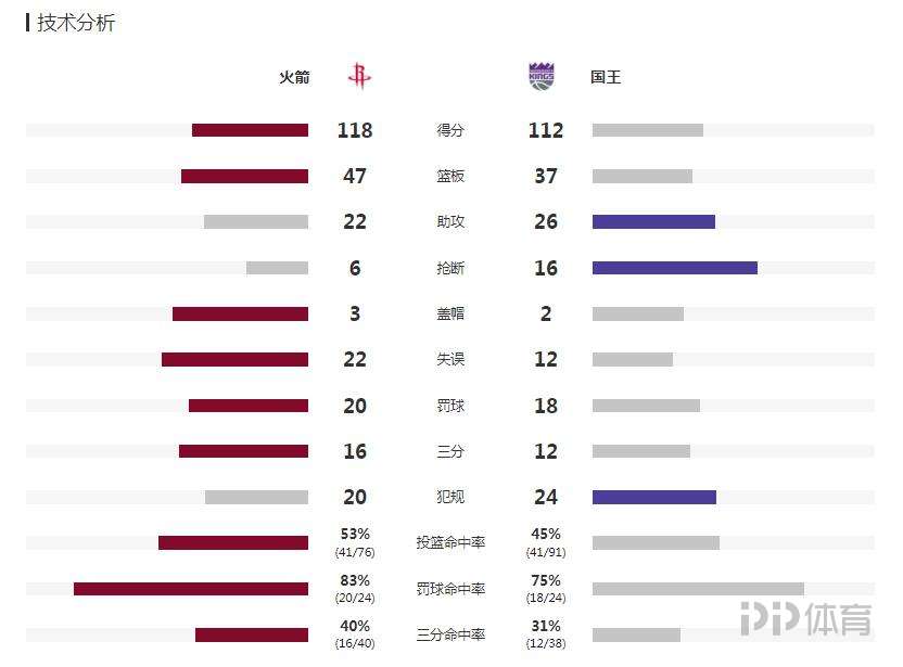 火箭球赛在线观看(NBA-火箭118-112国王2连胜终结 伍德23 14)