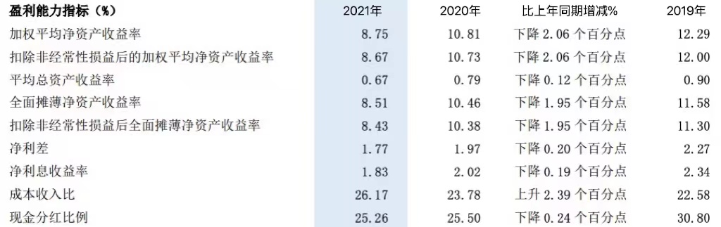 营收净利双降，浦发银行多项指标承压  投诉量居高不下