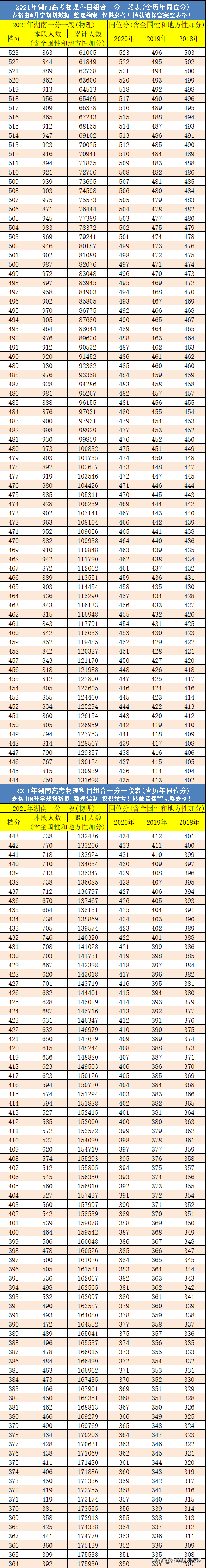 2021湖南高考成绩排名一分一段及往年同位分