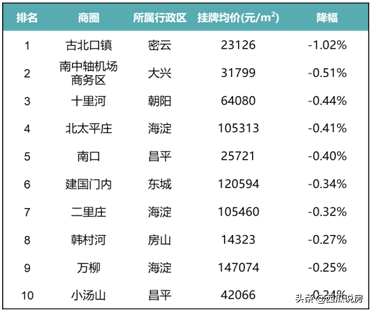 西瓜周报 | 房价连涨13周！北京市场有点“热”