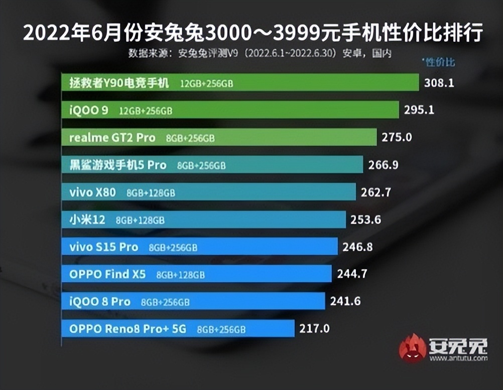 6月安卓手机性价比排行榜出炉！购机前建议查看