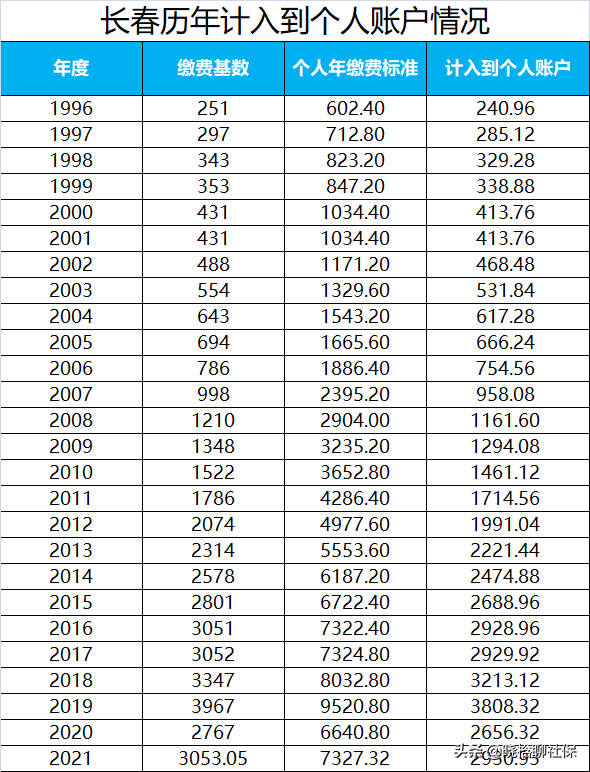 普通人交社保十五年能领多少（15年社保退休工资表）