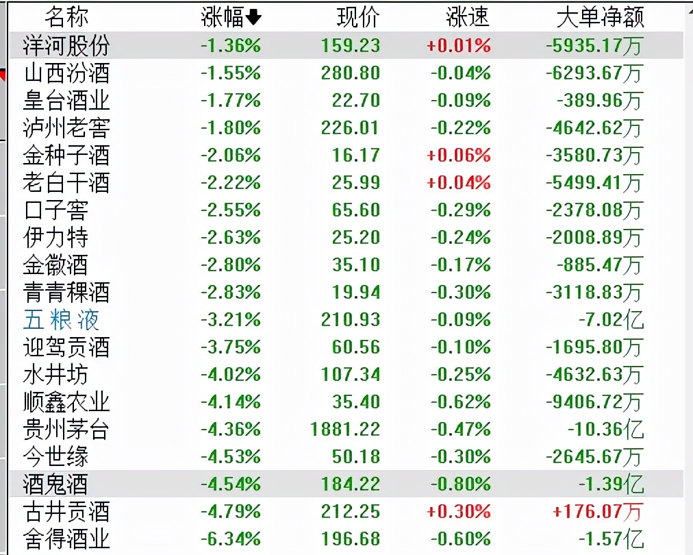 贵州茅台遭大幅抛售，股价跌破1900元关口，市值半天蒸发超千亿元