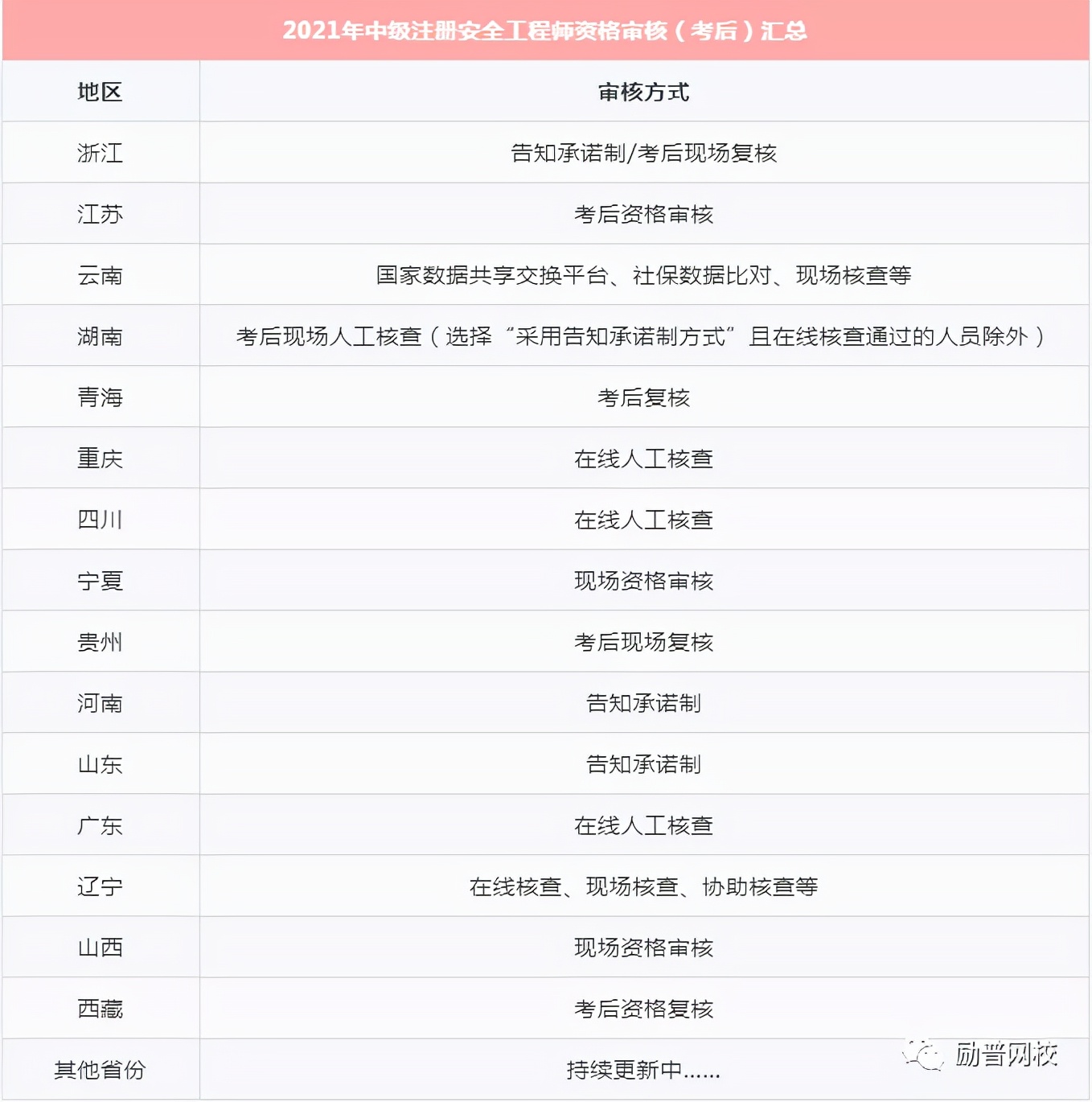 2021中級注冊安全工程師成績正式公布！（附考后審核事項）