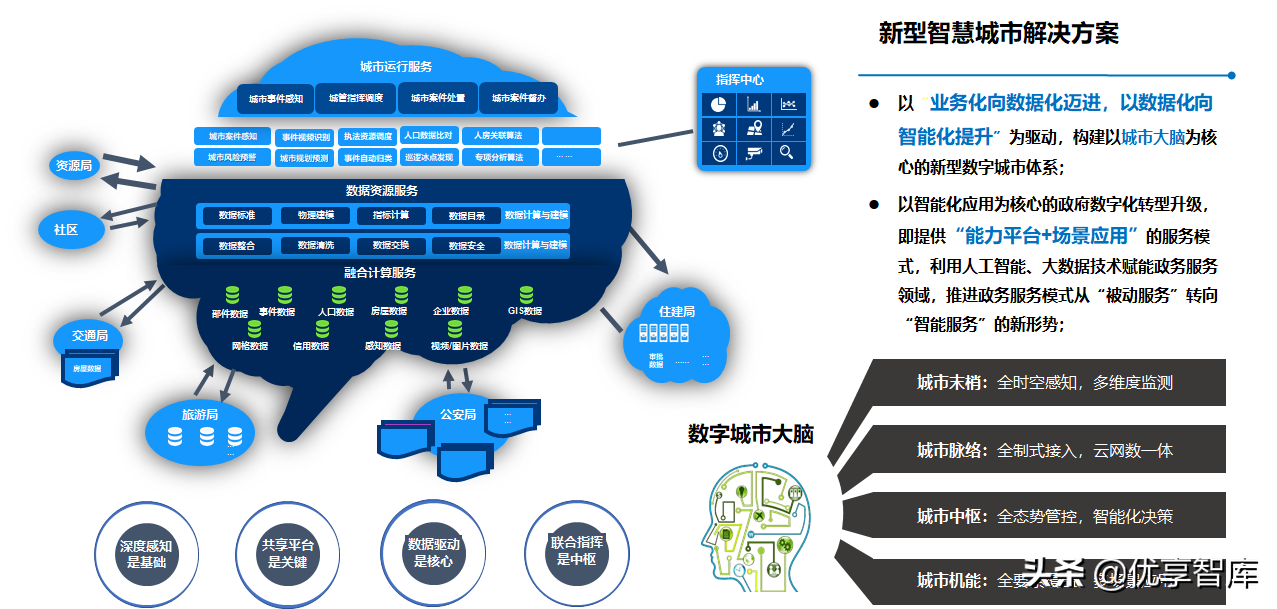 智慧城市大脑数据中台建设方案（WORD版本）