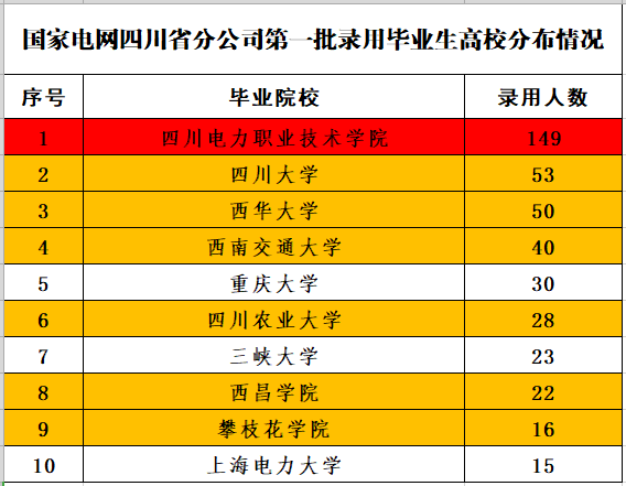 四川电网公布2022年第一批录用人员，川电院149人、四川大学53人