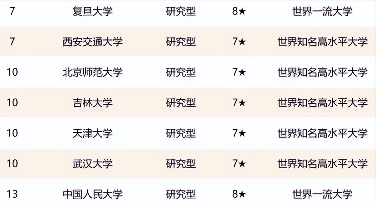 教育部“直属”大学排名出炉，复旦大学无缘前五，浙江大学有进步