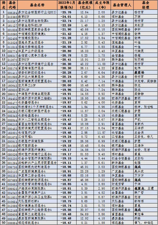 2022年1月基金跌幅：跌幅前三易方达占两席，医药类基金跌幅最大