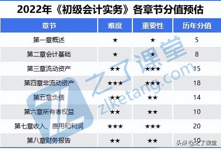 2022初级会计实务各章节分值预估！找准重点才能高效提分