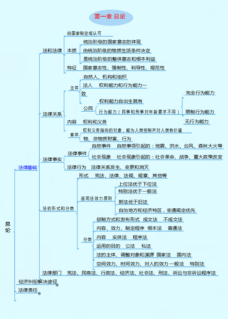不用啃书了！这套2022年初级会计思维导图才22页，背完一次上岸