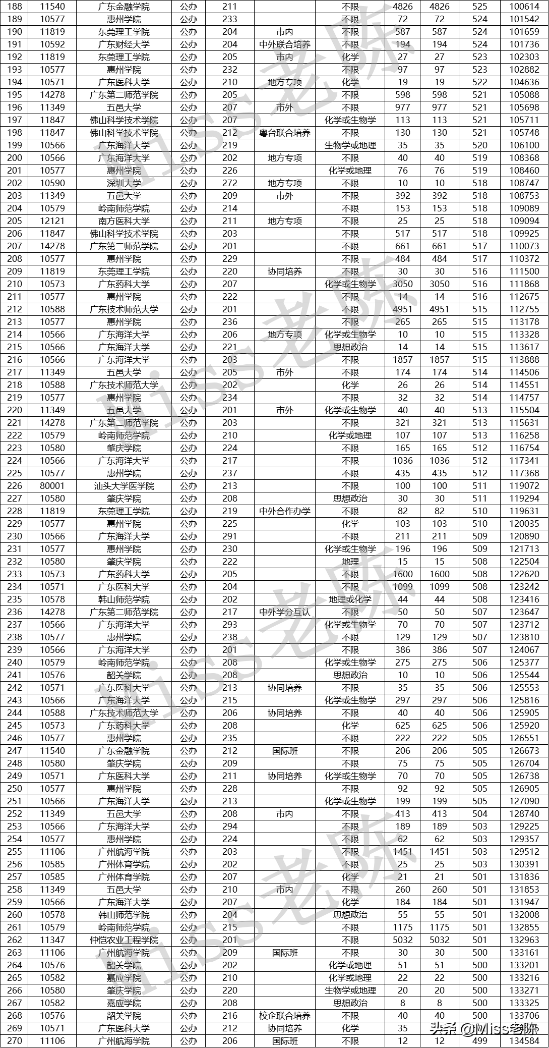 2021年广东省内高校在粤投档情况—物理本科（含选科+特殊备注）