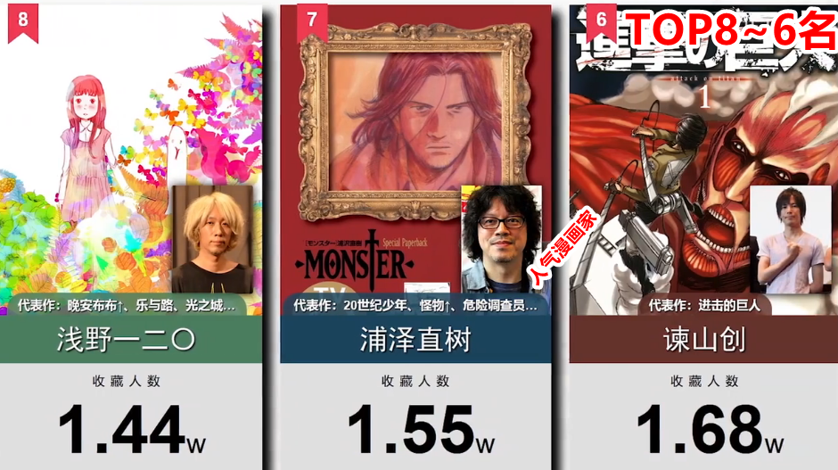 网友选出20位人气日本漫画家，其中岸本老师排在第9名