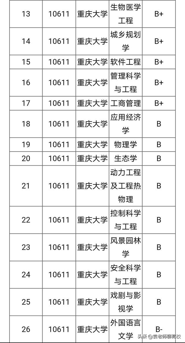 重庆大学pk湖南大学，两个“末流985”，谁能更胜一筹？