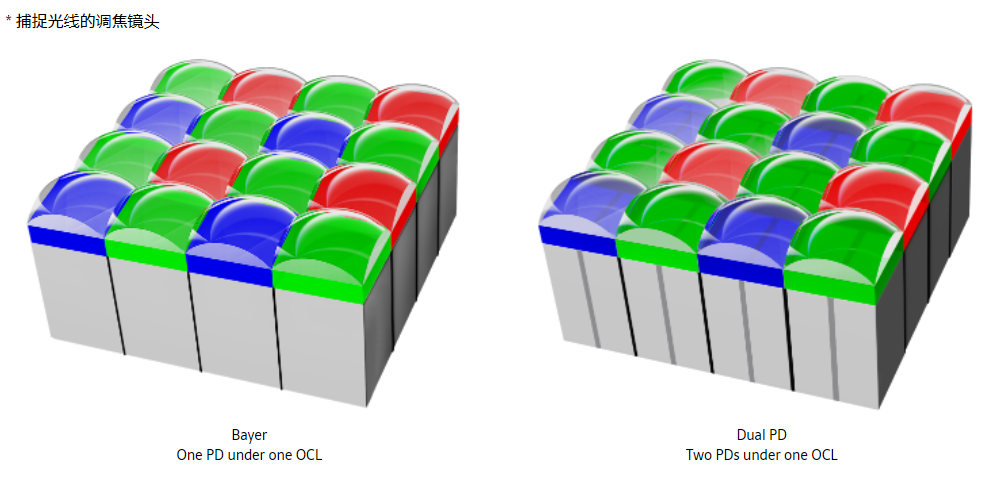 索尼新传感器引入Octa PD对焦技术