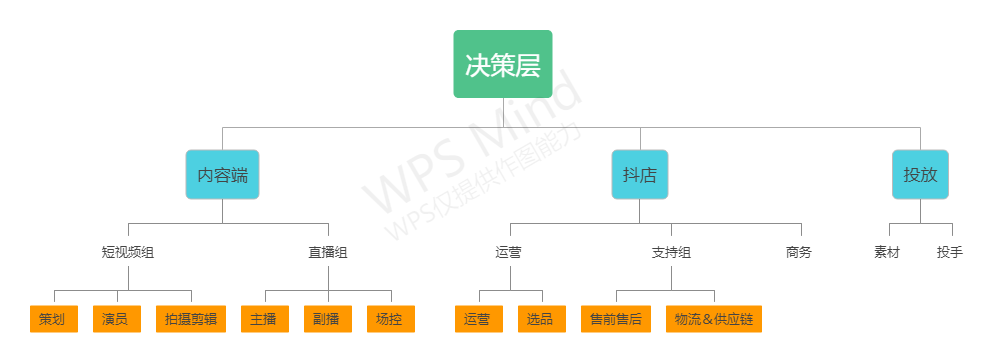 抖音直播电商组织架构搭建,决策层必读