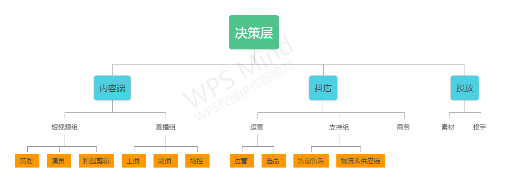 抖音直播电商组织架构搭建，决策层必读