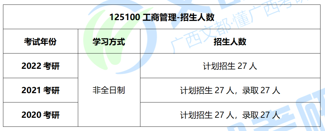 桂林理工大学非全MBA，考研难度及往年复试调剂分析