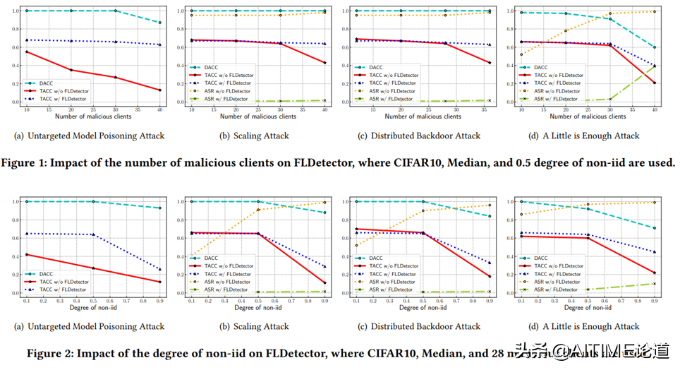 FLDetector：通过检测恶意用户防御联邦学习中的模型污染攻击