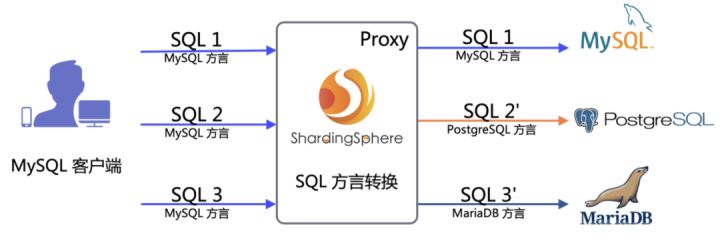 Apache ShardingSphere 5.1.2 发布｜全新驱动 API + 云原生部署