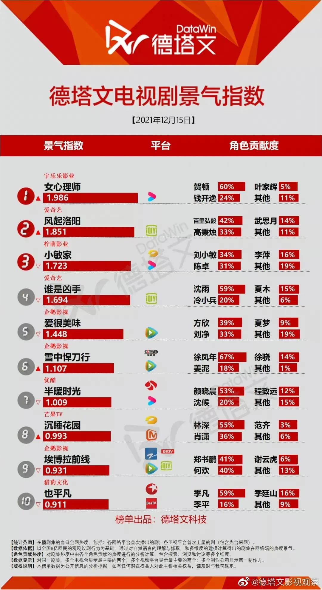12月15日剧、综艺的热度及播放指数排行榜合集