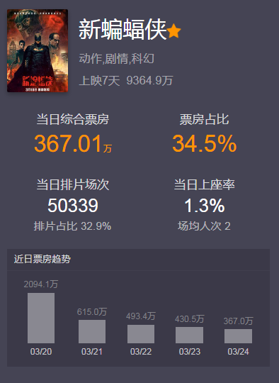 疫情期間，電影市場(chǎng)如何發(fā)展？