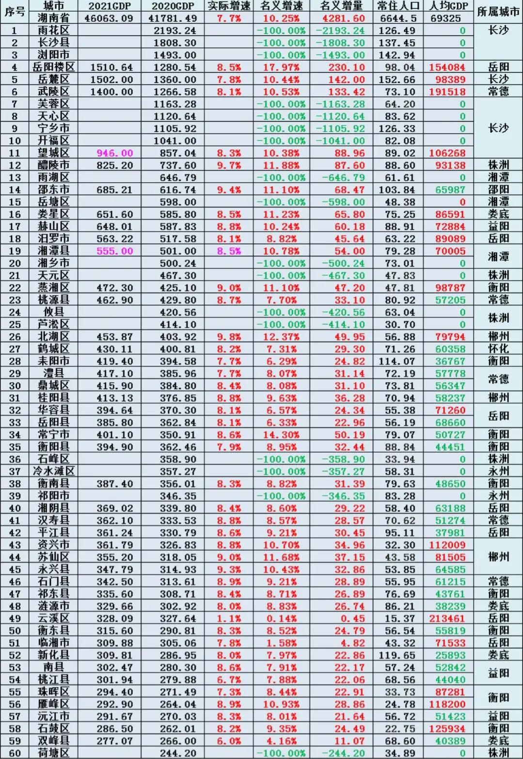 2021年湖南60个区县GDP：岳阳楼区赶超岳麓区，桂阳县破400亿