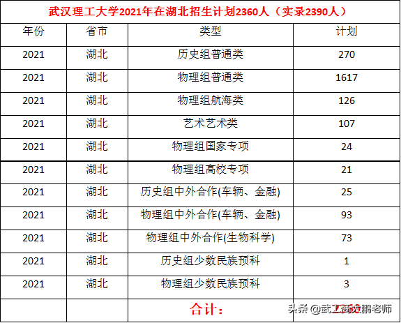 武汉理工大学：在河南招生654人，投档分数线逐年下降