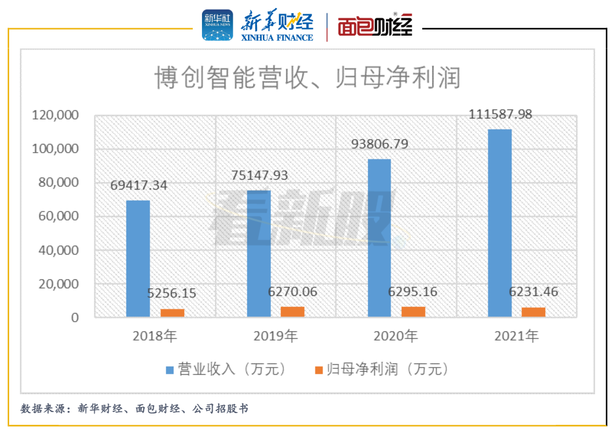 IPO观察丨博创智能“二度”闯关科创板疑云：削减1亿募投项目 总营收与现金流入不匹配