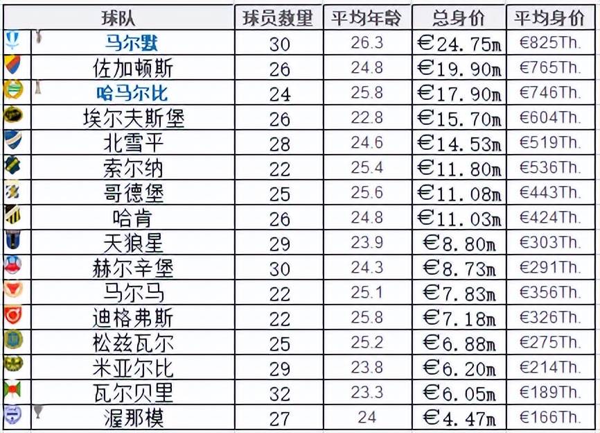 瑞典超级联赛积分榜(2022赛季瑞典超球队身价夺冠指数 转会信息)