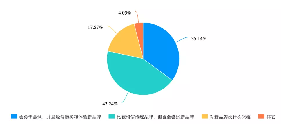 大学生偏爱冲动消费？｜反常识数据