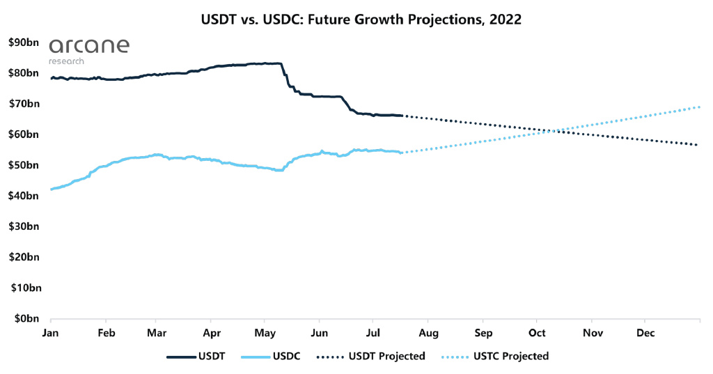 重温 Arcane 对 2022 年的稳定币预测：它们是否经受住了时间的考验？