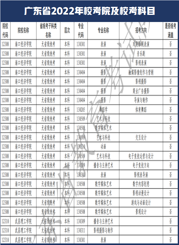 西安美术学院和南艺取消校考！广东省2022年艺术类校考108所