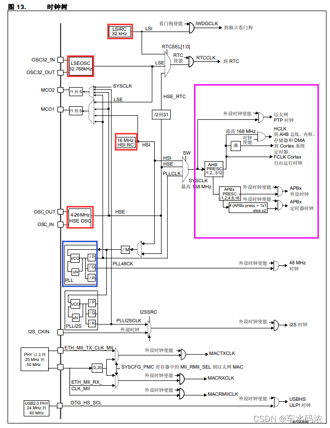 Stm32 芯片启动和时钟系统