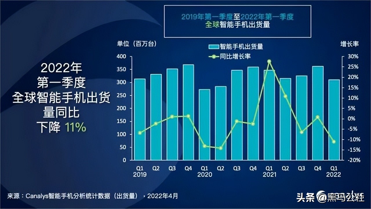 惨淡！全球第一的手机，也卖不动了