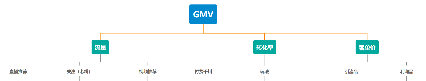 抖音項目，如何設定一個靠譜的目標？