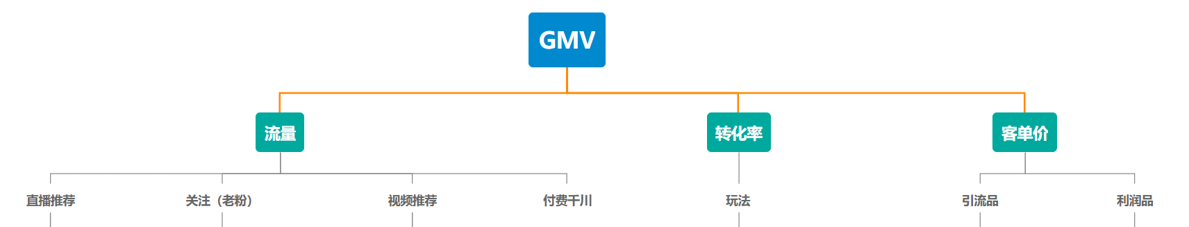 抖音项目，如何设定一个靠谱的目标？