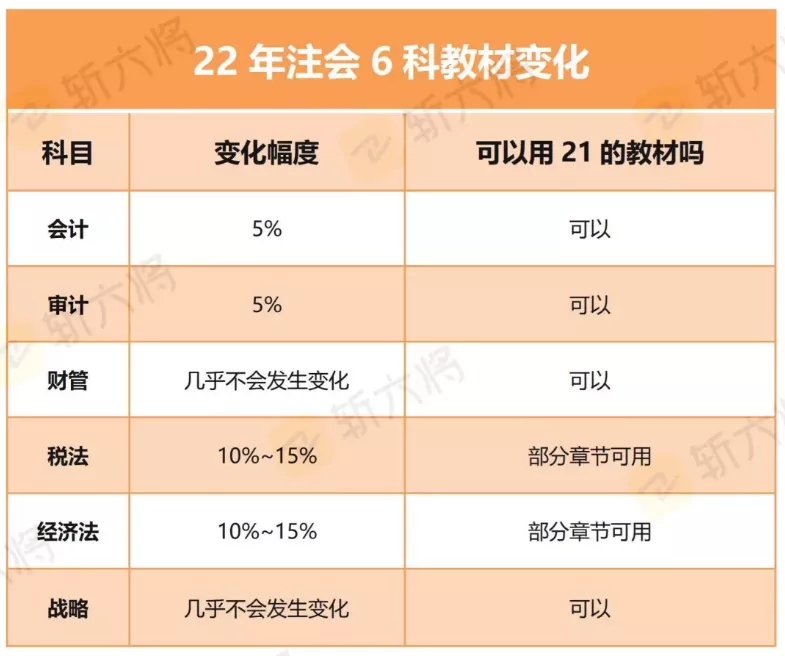 中注协财政部齐发文!22CPA教材又要大变?